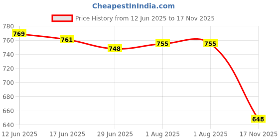 flipkart.com oceansdrop by ocean drop 10'' inch Heavy Duty Transparent Pre Filter Housing Filter with Spun Filter Media Filter Cartridge oceansdrop by ocean drop Price History Graph from 12 Jun 2025 to 17 Nov 2025