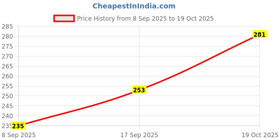 flipkart.com oceansdrop Hero Solenoid Valve 24v SV For All Ro Water Purifiers Hero Genuine Sv Solid Filter Cartridge oceansdrop Price History Graph from 8 Sep 2025 to 19 Oct 2025