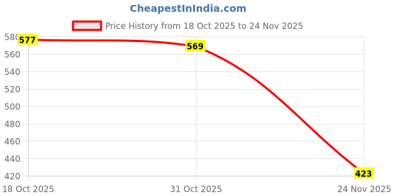flipkart.com oceanviz 4 Compartments Fruit & Vegetable storage box Plastic Fruit & Vegetable Basket oceanviz Price History Graph from 18 Oct 2025 to 24 Nov 2025