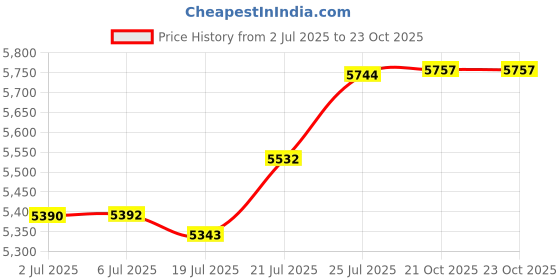 flipkart.com oceco Helico 1200mm BLDC Motor Ceiling Fan Remote Operated & LED Indicators 5 Star 1200 6 Blade Ceiling Fan oceco Price History Graph from 2 Jul 2025 to 23 Oct 2025