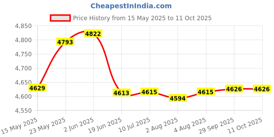 flipkart.com oceco Hexo Energy Saving 6 Blade BLDC Ceiling Fan 5 Star 1200 6 Blade Ceiling Fan oceco Price History Graph from 15 May 2025 to 11 Oct 2025