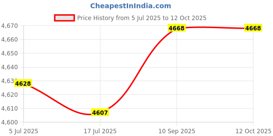 flipkart.com oceco Hexo Energy Saving 6 Blade BLDC Ceiling Fan 5 Star 1200 6 Blade Ceiling Fan oceco Price History Graph from 5 Jul 2025 to 12 Oct 2025