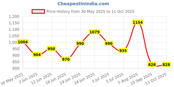 flipkart.com ocfi English Learner Laptop Toy for Kids - Notebook Laptop with Mouse ocfi Price History Graph from 30 May 2025 to 10 Oct 2025