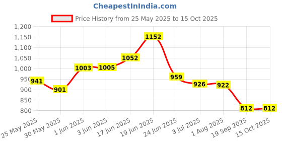 flipkart.com ocfi HIGH QUALITY English Learner Laptop Toy for Kids - Notebook Laptop with Mouse ocfi Price History Graph from 25 May 2025 to 15 Oct 2025