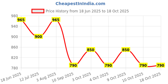 flipkart.com ocfi HIGH QUALITY Learning Laptop Toy for Kids 2-5 Years, 20 Activities ocfi Price History Graph from 18 Jun 2025 to 18 Oct 2025