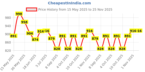 flipkart.com ocfi Laptop Toy for Kids With Mouse |Toys for 2 - 5 Years Old Boys Girls ocfi Price History Graph from 15 May 2025 to 25 Nov 2025