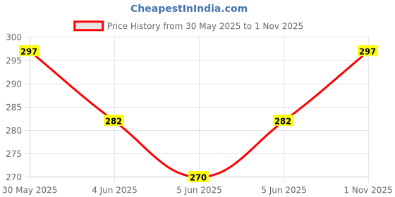 flipkart.com ochhav Hanging Wooden Bird House for Balcony, Window and Garden Bird House ochhav Price History Graph from 30 May 2025 to 1 Nov 2025