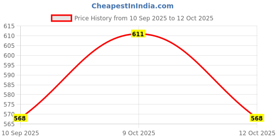 flipkart.com ochre 20*10*5 cm white golden net basket Paper Fruit & Vegetable Basket ochre Price History Graph from 10 Sep 2025 to 12 Oct 2025