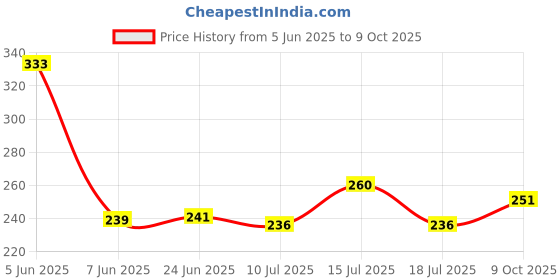 flipkart.com ochrestar Prodigious Deal Red Study lamp for Students/Table lamp for Study/lamp for Study Study Lamp ochrestar Price History Graph from 5 Jun 2025 to 9 Oct 2025