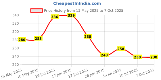flipkart.com ochrestar Table Study lamp with Bajaj Led (Black) Study Lamp ochrestar Price History Graph from 13 May 2025 to 7 Oct 2025