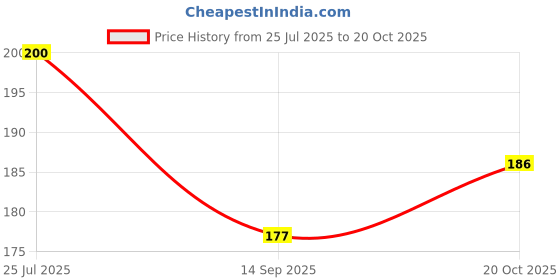 flipkart.com ochtend Rolling Pin ochtend Price History Graph from 25 Jul 2025 to 20 Oct 2025