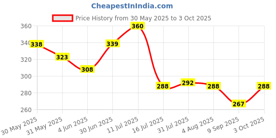 flipkart.com ochtend Serving Tray Platter Rectangular Shape Plastic Trays for Drink Breakfast Tray ochtend Price History Graph from 30 May 2025 to 3 Oct 2025