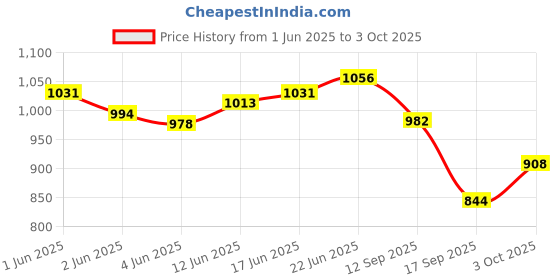 flipkart.com ochtend Serving Tray Platter Rectangular Shape Plastic Trays for Drink Tray ochtend Price History Graph from 1 Jun 2025 to 3 Oct 2025