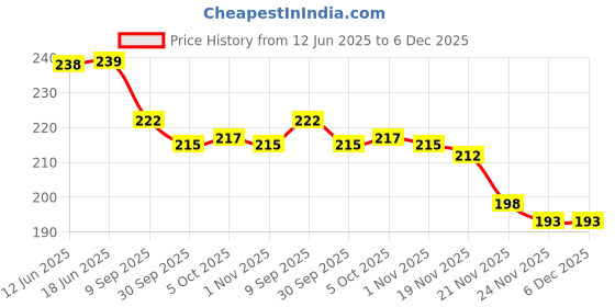 flipkart.com ochtend Stainless Steel Cake Server ochtend Price History Graph from 12 Jun 2025 to 5 Dec 2025