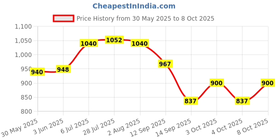 flipkart.com ochtend Steel alloye Baking Tray is Rectangular Baking Tray Tray ochtend Price History Graph from 30 May 2025 to 8 Oct 2025
