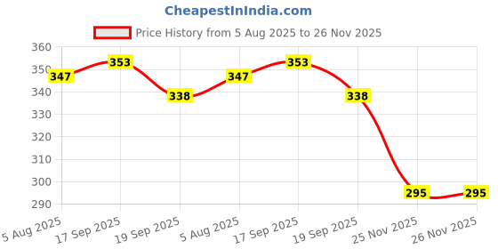 flipkart.com ocio Automatic Wireless Water Dispenser Pump for 20 Litre Bottle for Home&Office Use Bottom Loading Water Dispenser ocio Price History Graph from 5 Aug 2025 to 26 Nov 2025