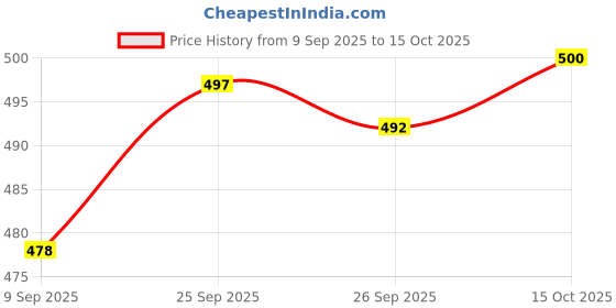 flipkart.com ocmoh Men Chiffon Kurta Pyjama Set ocmoh Price History Graph from 9 Sep 2025 to 15 Oct 2025