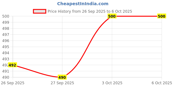 flipkart.com ocmoh Men Chiffon Kurta Pyjama Set ocmoh Price History Graph from 26 Sep 2025 to 6 Oct 2025