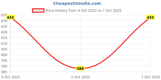 flipkart.com ocmoh Men Cotton Blend Kurta Pyjama Set ocmoh Price History Graph from 4 Oct 2025 to 7 Oct 2025