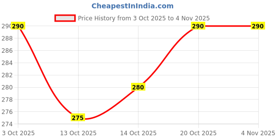 flipkart.com ocmoh Men Striped Cotton Blend Straight Kurta ocmoh Price History Graph from 3 Oct 2025 to 4 Nov 2025