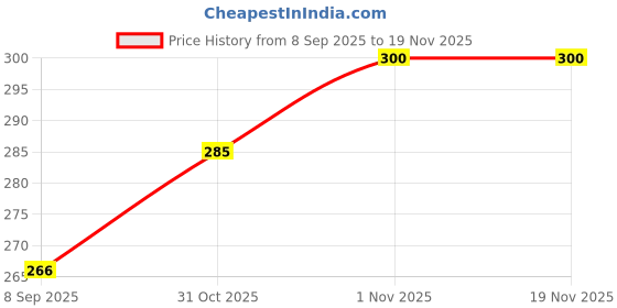flipkart.com pikxipetals Ocrean Mist Potpourri pikxipetals Price History Graph from 8 Sep 2025 to 18 Nov 2025