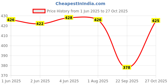 flipkart.com octa apparel Pack of 3 Checkered Men Boxer octa apparel Price History Graph from 1 Jun 2025 to 27 Oct 2025
