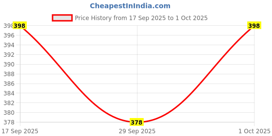 flipkart.com octa apparel Pack of 3 Checkered Men Boxer octa apparel Price History Graph from 17 Sep 2025 to 1 Oct 2025