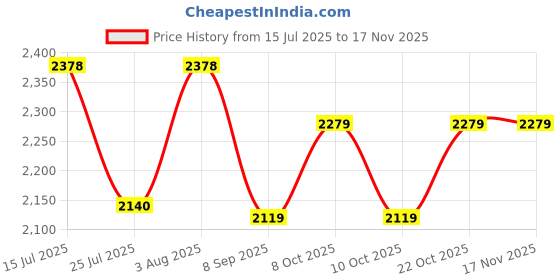 flipkart.com sanif Octa Backlight Led Mirror for bathroom || Size 18x24, Bathroom Mirror sanif Price History Graph from 15 Jul 2025 to 17 Nov 2025