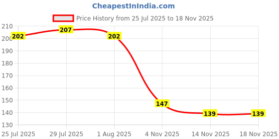flipkart.com dencrus Octa Clean Soft Bamboo Toothbrush | Made from Bamboo Husk & Composite Resin Ultra Soft Toothbrush dencrus Price History Graph from 25 Jul 2025 to 17 Nov 2025