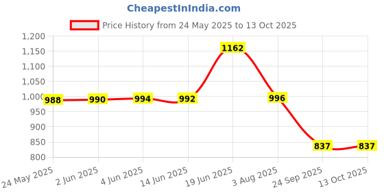 flipkart.com octa marc Men Casual Sandal octa marc Price History Graph from 24 May 2025 to 13 Oct 2025