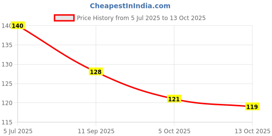 flipkart.com ar trade Octagon Hexagon Inlay Square Locket Pendant Silver Plated Alloy Chain Silver Chain ar trade Price History Graph from 5 Jul 2025 to 13 Oct 2025