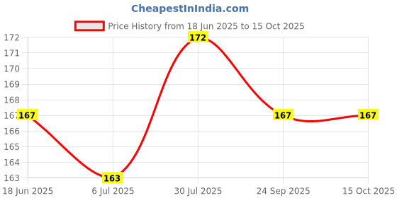 flipkart.com octagon hub Brass, Alloy Cubic Zirconia Enamel Charm Bracelet octagon hub Price History Graph from 18 Jun 2025 to 14 Oct 2025