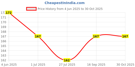 flipkart.com octagon hub Stone, Glass Beads, Crystal Bracelet octagon hub Price History Graph from 4 Jun 2025 to 30 Oct 2025