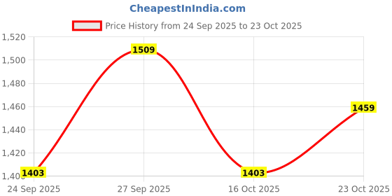flipkart.com b.k accessories Octagun Shape Leg Guard Comaptible for Meteor 350 Bike Crash Guard b.k accessories Price History Graph from 24 Sep 2025 to 23 Oct 2025
