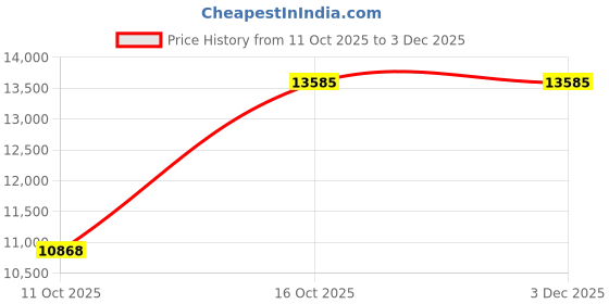flipkart.com titan Octane Aerobatics Analog Watch - For Men 7712887047YL01P, NT1856QM01|1856QM01|NT1856QM01 titan Price History Graph from 11 Oct 2025 to 2 Dec 2025