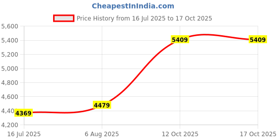 flipkart.com titan Octane Analog Watch - For Men 90143KL01 titan Price History Graph from 16 Jul 2025 to 16 Oct 2025