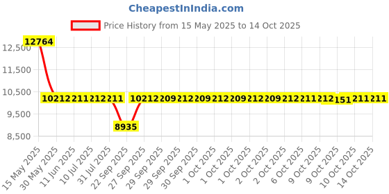flipkart.com titan Octane Analog Watch- For Men NT90086KM05 titan Price History Graph from 15 May 2025 to 14 Oct 2025