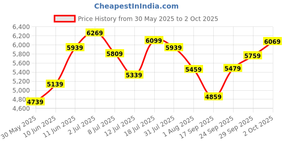 flipkart.com titan Octane Analog Watch - For Men NT90143KM02 titan Price History Graph from 30 May 2025 to 2 Oct 2025