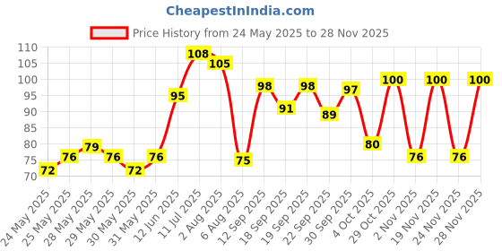 flipkart.com classmate Octane Colourburst Gel Pen classmate Price History Graph from 24 May 2025 to 28 Nov 2025
