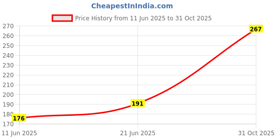 flipkart.com octane Cosmetic, Makeup, Jewellery, Stationery, Vanity Organizer Drawer Storage Box MULTIPURPOSE Vanity Box octane Price History Graph from 11 Jun 2025 to 31 Oct 2025