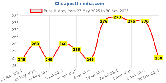 flipkart.com octane Dish Drainer Kitchen Rack 3 in 1 Large Sink Set Dish Rack (GREEN) Plastic octane Price History Graph from 23 May 2025 to 30 Nov 2025
