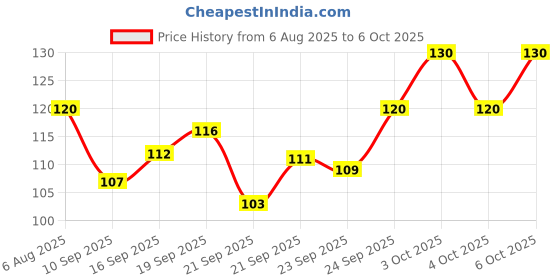 flipkart.com octane Spice Set Plastic octane Price History Graph from 6 Aug 2025 to 6 Oct 2025