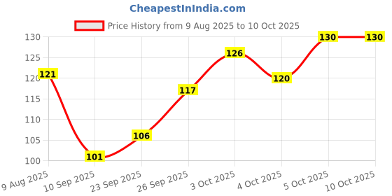 flipkart.com octane Spice Set Plastic octane Price History Graph from 9 Aug 2025 to 9 Oct 2025