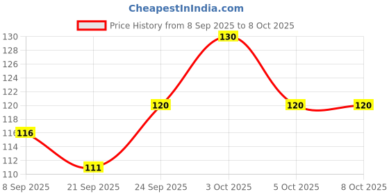 flipkart.com octane Spice Set Plastic octane Price History Graph from 8 Sep 2025 to 8 Oct 2025