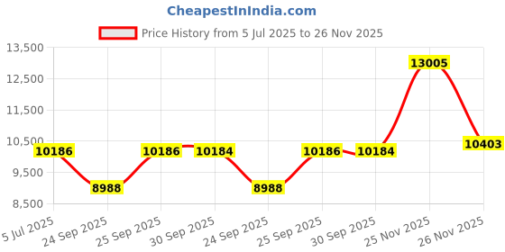 flipkart.com titan Octane upgrade Analog Watch - For Men NT90086KM03 titan Price History Graph from 5 Jul 2025 to 26 Nov 2025