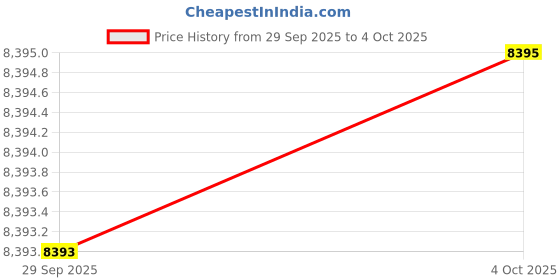 flipkart.com titan Octane upgrade Analog Watch - For Men NT90087KM01 titan Price History Graph from 29 Sep 2025 to 4 Oct 2025