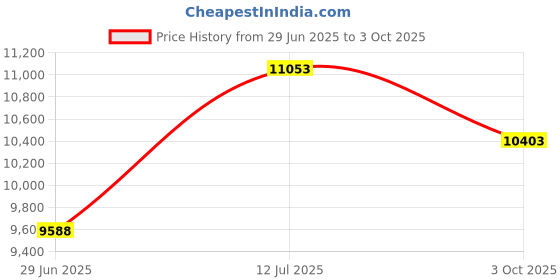 flipkart.com titan Octane upgrade Analog Watch - For Men NT90087QM01 titan Price History Graph from 29 Jun 2025 to 3 Oct 2025