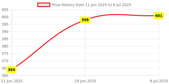 flipkart.com the labworld Octant 3D Math Model for xyz Plane Geometry for Teaching aid Mathematics lab Learning kit Activity manipulatives for Kids to Understand 3D Plane the labworld Price History Graph from 11 Jun 2025 to 6 Jul 2025