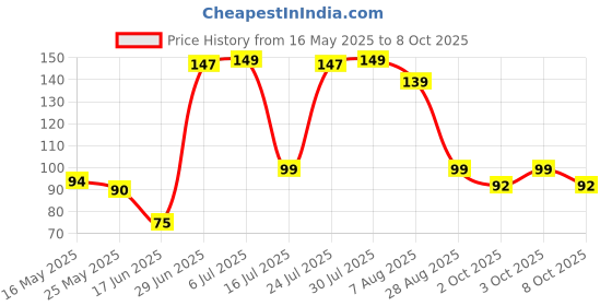 flipkart.com octaqueen 3 Pack Inflating Needles octaqueen Price History Graph from 16 May 2025 to 8 Oct 2025