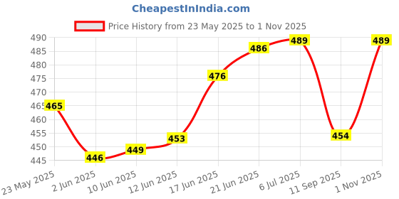 flipkart.com octaqueen Steel High Pressure Car, Ball, Bike, Bicycle Air Pump Float, Ball, Car, Bicycle, Balloon, Inflatable Furniture, Motorcycle, Football Pump, Volleyball Pump, Basketball Pump, Handball Pump Pump octaqueen Price History Graph from 23 May 2025 to 1 Nov 2025